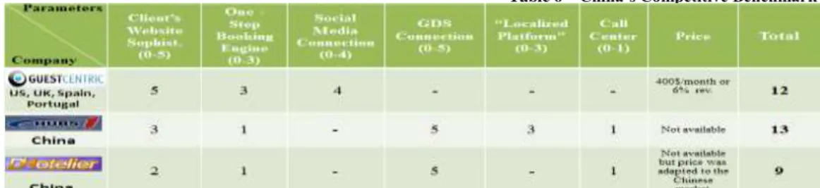 Table 6 – China’s Competitive Benchmark 