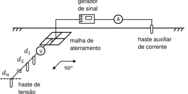Fig. 2.5  – Representação esquemática do arranjo usado no Oblique-Probe Method. 