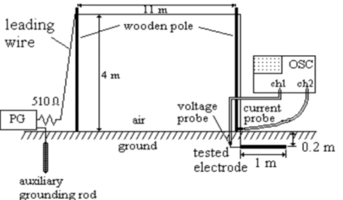 Fig. 2.10 - Arranjo de medição de impedância de aterramento. Retirado de [50]. 