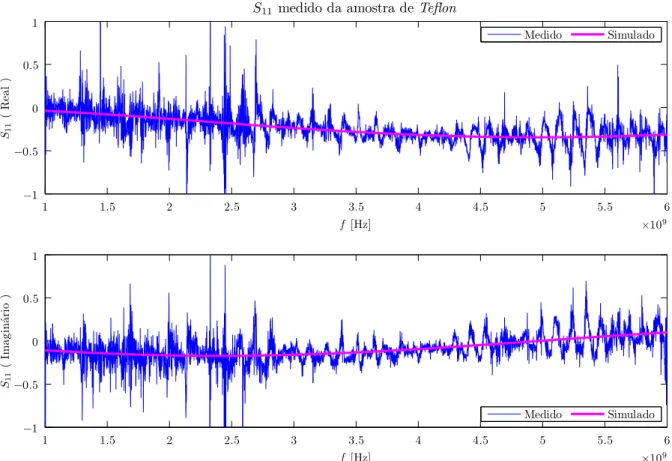 Figura 5.9: Parˆametro S 11 medido para uma amostra de Teflon comparado ao simulado.