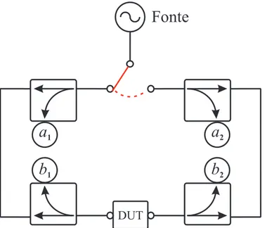 Figura 2.8: Diagrama de blocos de um analisador de redes. Baseado em [ 1 ].