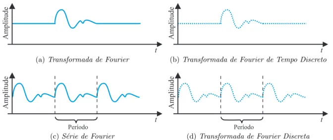 Figura 5.2: Quatro tipos de transformadas de Fourier : (a) Transformada de Fourier : Sinal cont´ınuo e aperi´odico