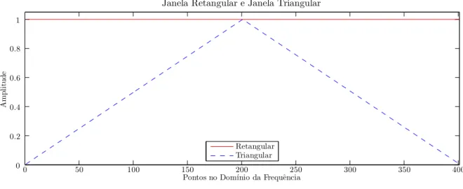 Figura 5.5: Janelas Fixas. (a) Janelas. (b) Transformadas. Observa-se que foi ampliada a regi˜ao central, para dar ˆenfase aos l´obulos principais.