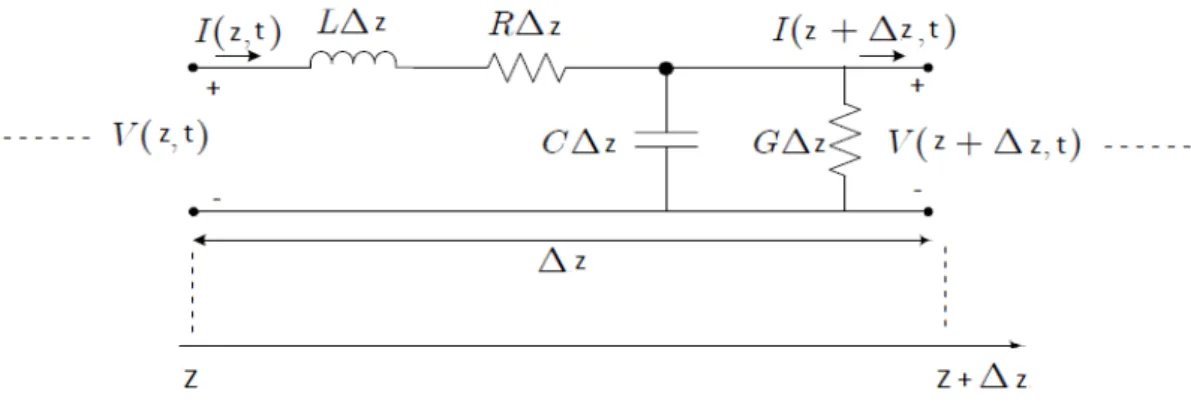 Figura  3  -  Circuito  equivalente  por  unidade  de  comprimento  de  uma  linha  de  transmissão  