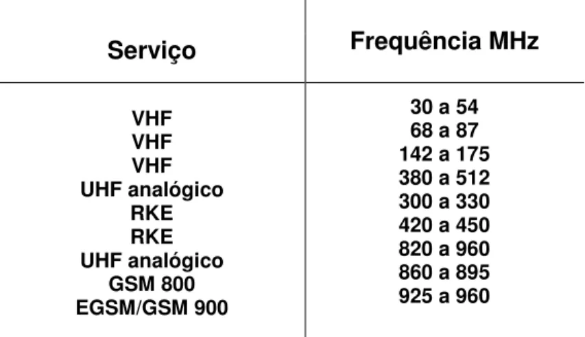 Tabela 2 – Serviços mais Utilizados na Faixa de Frequência Estudada Serviço  Frequência MHz  VHF  VHF  VHF  UHF analógico  RKE  RKE  UHF analógico  GSM 800  EGSM/GSM 900  30 a 54 68 a 87  142 a 175 380 a 512 300 a 330 420 a 450 820 a 960 860 a 895 925 a 96