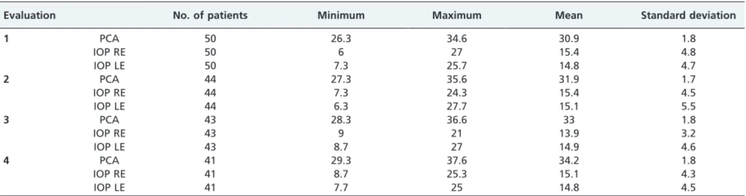 Table 2 shows the mean IOP values at each PCA week.