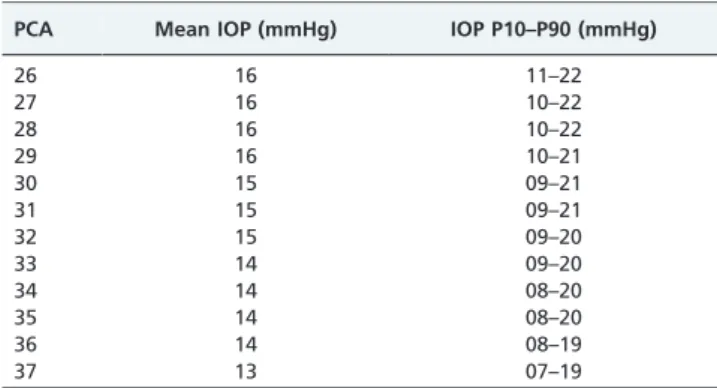 Figure 1 - IOP values for both eyes and their association with PCA. The lines indicate the mean values (center), 10th percentile (lower) and 90th percentile (higher).