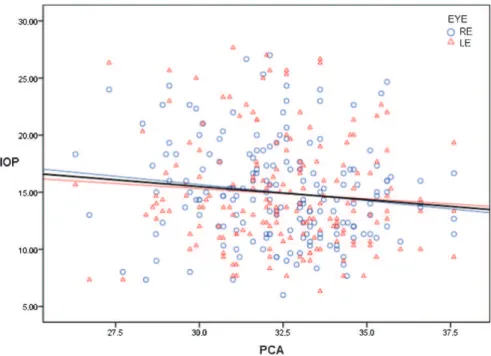Figure 2 - IOP values and their association with PCA. The lines represent the model that summarizes the association between the IOP and PCA (blue = right eye; red = left eye).