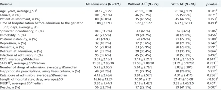 Table 1 - Patient characteristics with and without medical adverse events.