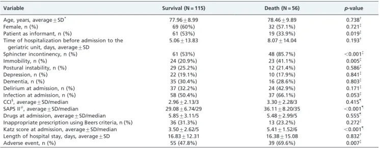 Table 3 - Univariate analysis of in-hospital predictors of death.