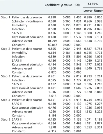 Table 4 - A backward stepwise logistic regression of the predictors of in-hospital death.