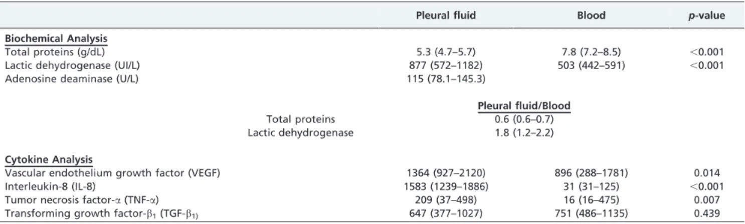 Figure 1 - Biochemical analysis of the fluid and blood of the patients with tuberculous pleural effusions