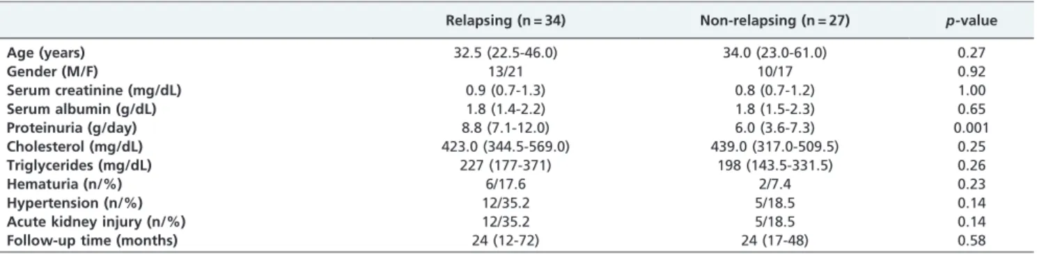 Table 2 - Clinical variables influencing relapse.