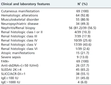Table 1 - Clinical and laboratory findings in 69 patients with juvenile systemic lupus erythematosus.