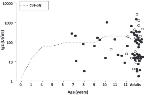 Table 2 - Total IgE serum concentrations (IU/ml) in 69 patients with juvenile systemic lupus erythematosus (JSLE) according to clinical features, disease activity and tissue damage
