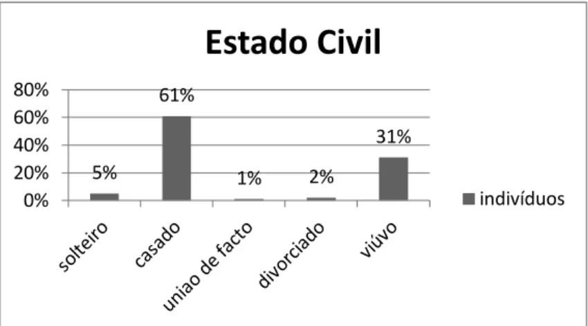 Gráfico 3 – Distribuição da amostra por estado civil 