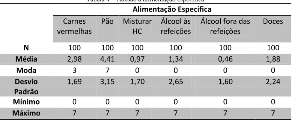 Tabela 4 – Adesão à alimentação específica 