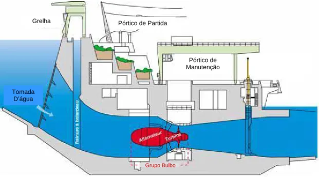 Figura 1.2: Corte transversal de uma turbina bulbo, situada no Rio Rhone (França).