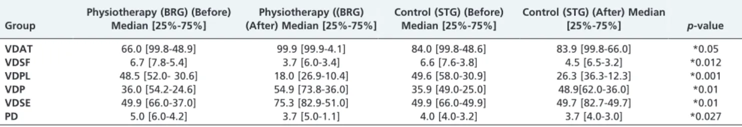 Table 1 summarizes the clinical and demographic data of 38 patients who completed the study