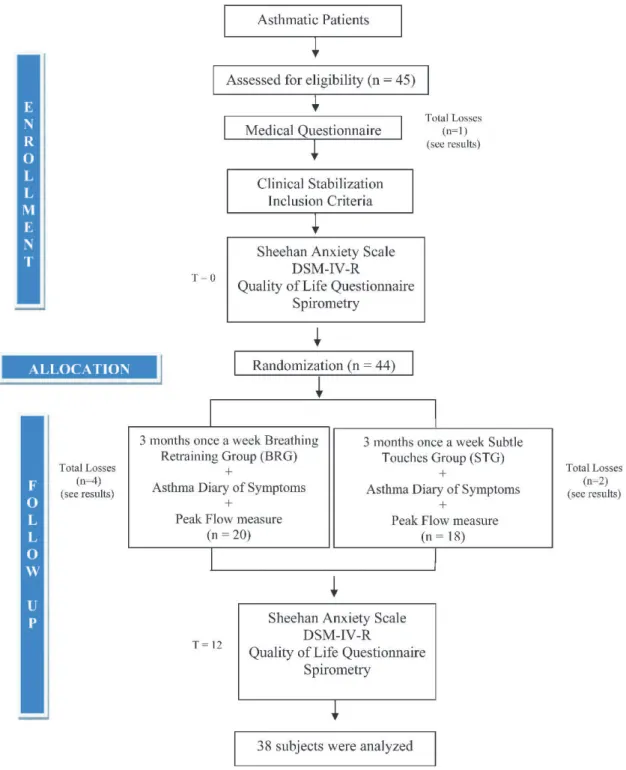 Figure 1 - Study design.