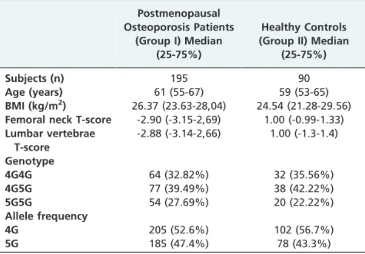 Table 1 - Age, body mass index, femoral neck and lumbar vertebrae T-score averages and 4G/5G PAI-1 gene distribution in both groups.