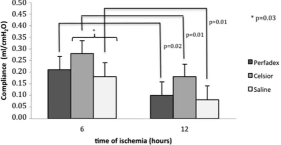 Figure 2 - Mean lung compliance of rat lungs submitted to ischemia and reperfusion for 60 minutes, illustrating no significant differences between lungs preserved with Celsior and Perfadex
