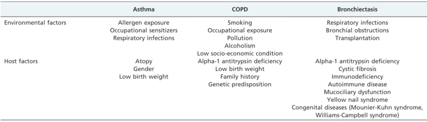 Table 1 - Risk factors for asthma, COPD and bronchiectasis.