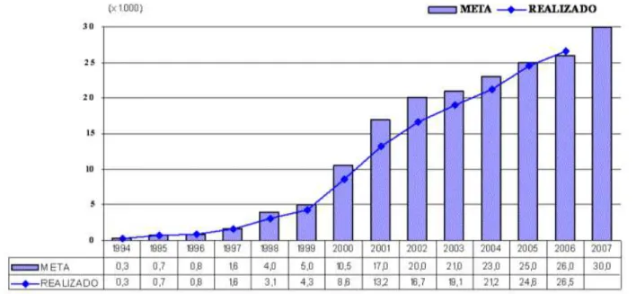 Gráfico 1 - Evolução do número de equipes de saúde da família implantadas e meta prevista, Brasil, 1994-2007