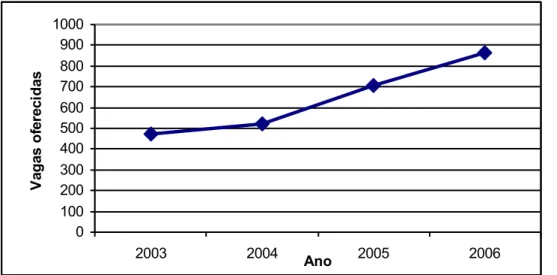 Gráfico  2:  evolução  do  número  de  vagas  (R1  e  R2)  oferecidas  em  residências  em  Medicina de Família e Comunidade, 2003-2006