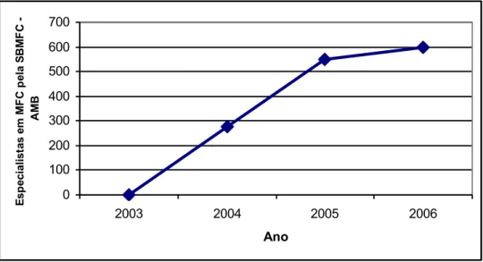 Gráfico 3: Somatória cumulativa do número de médicos titulados em MFC  pela SBMFC-AMB, de 2004 a 2006