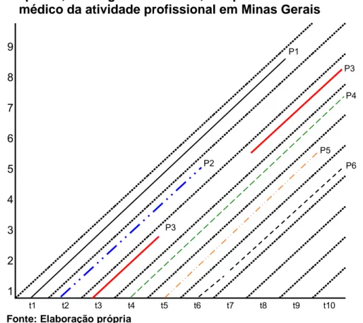 FIGURA 2- Esquema, no Diagrama de Lexis, das possibilidades de saídas do  médico da atividade profissional em Minas Gerais 