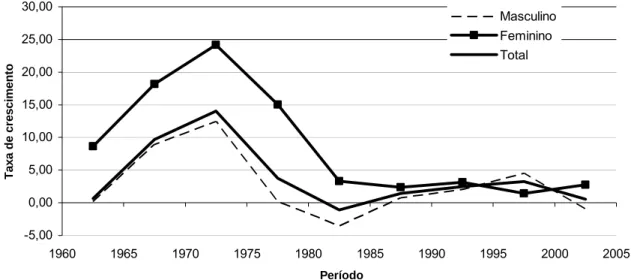 FIGURA 3 - Taxas de Crescimento média anual do número de inscrições no  CRM-MG, segundo sexo, Minas Gerais, 1960-2000 