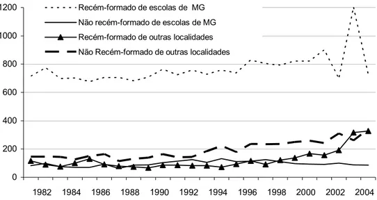 FIGURA 4 – Evolução do número de inscrições de profissionais médicos no  CRM-MG, segundo tempo e local de formatura, Minas Gerais, 1982- 2005 