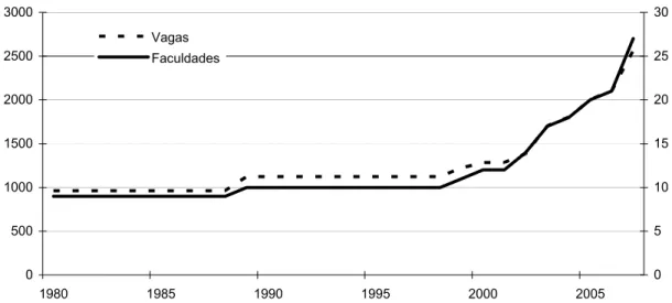 FIGURA 5 - Evolução do número de vagas e escolas médicas em Minas  Gerais, Minas Gerais, 1980-2007 