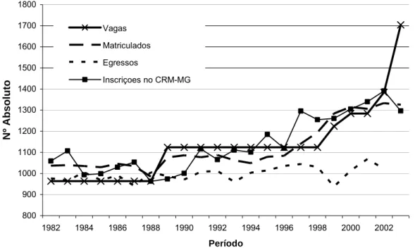 FIGURA 6 - Evolução das vagas ofertadas, matriculados, egressos do curso  de medicina no estado de Minas Gerais e das inscrições no CRM-MG, Minas 