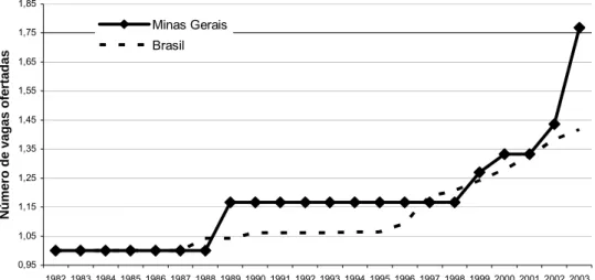 FIGURA 7 - Evolução relativa das vagas ofertadas para o curso de medicina  em Minas Gerais e no Brasil, 1982- 2003 