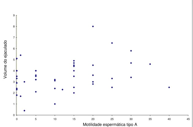 GRÁFICO 1 - Correlação entre motilidade espermática tipo A e volume do ejaculado 0123456789051015202530354045
