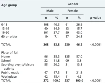 Table 4 - Associations between place of event and age of victims. Sergipe, Brazil, 2010.
