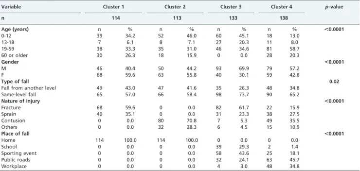 Table 5 - Analysis of variables with respect to their ability to differentiate among victim clusters