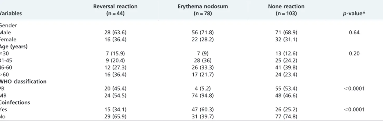 Table 3 - Multinomial logistic regression model of the risk factors for reactional episodes (reference = no reaction) by the gender, age, WHO classification, and presence of coinfections in the leprosy patients managed at the Leprosy Clinics of the Ribeira