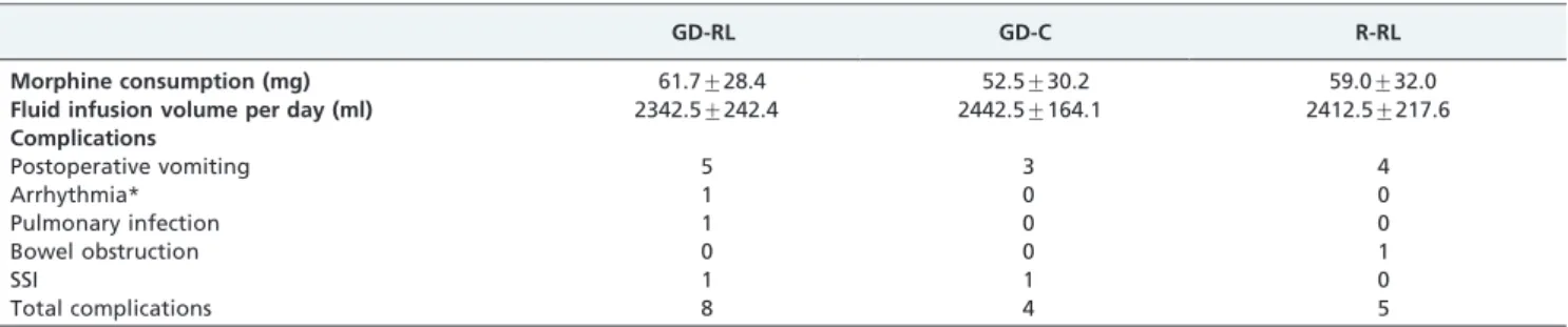 Figure 2 - Time to first passage of flatus.