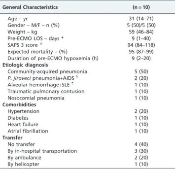 Table 2 - Pre-ECMO clinical status and support 1 .
