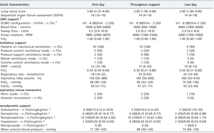 Table 6 shows the clinical outcomes of the ten patients.