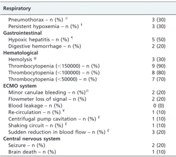 Table 5 - Complications during ECMO support *.