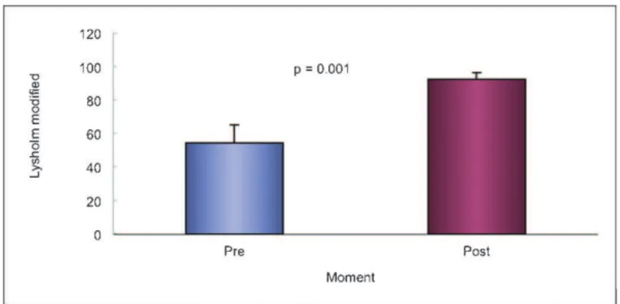 Figure 5 - Comparison by the Lysholm scale, Wilcoxon test comparing the pre and postoperative periods.