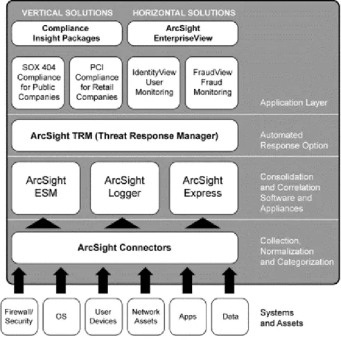 Figura 2: Arcsight architecture [8] 