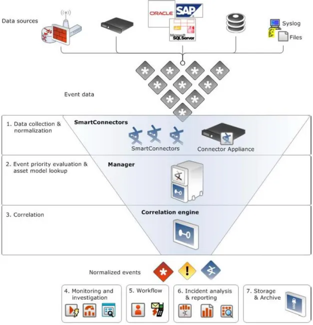 Figura 3: ArcSight Information Flow [2] 