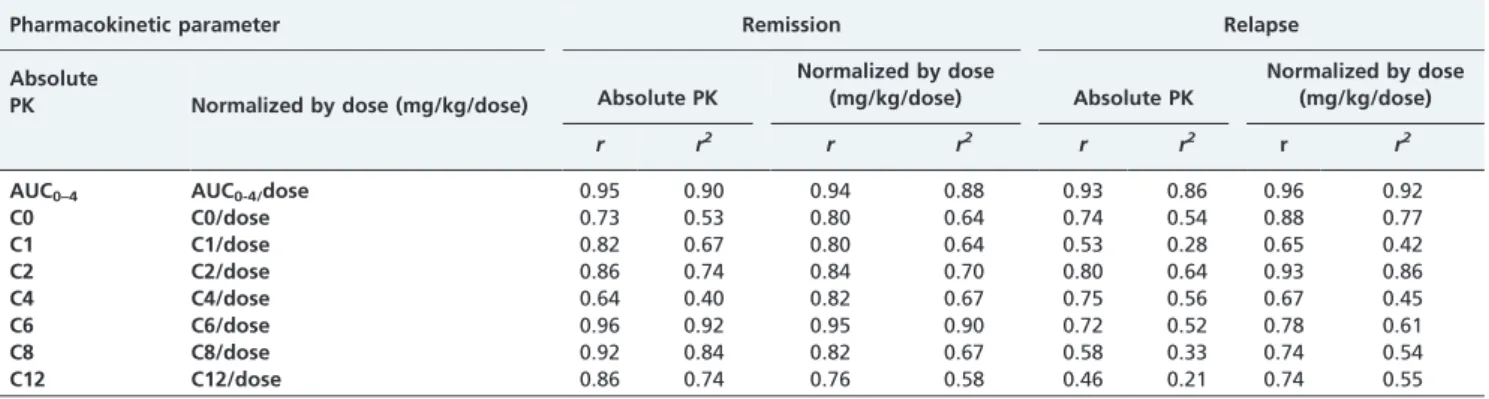 Table 4 - Correlation between all pharmacokinetic parameters and AUC 0-4 with AUC 0-12 during remission and relapse of the nephrotic syndrome, expressed as absolute values or normalized by dose (mg/kg).
