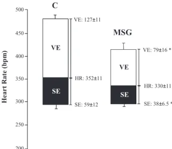 Figure 3 - Heart rate (HR) and sympathetic (SE) and vagal (VE) effects in the control (C) and monosodium glutamate-treated (MSG) rats (see &#34;Methods&#34; for calculation)