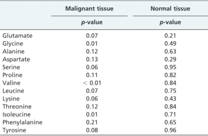 Table 2 - Amino acid content (mmol/g) in malignant and normal tissues of patients with squamous cell carcinoma of the oral cavity.